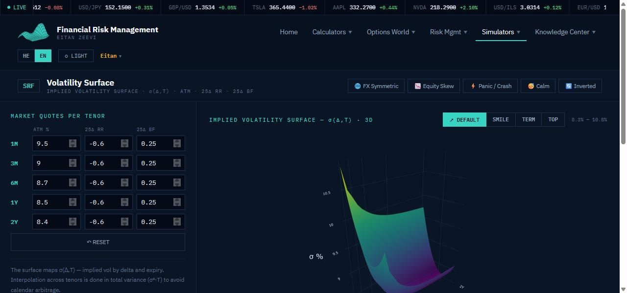 3D volatility surface with its quote table